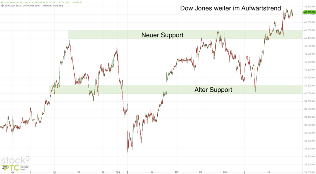 202409122 Dow Jones mittelfristig