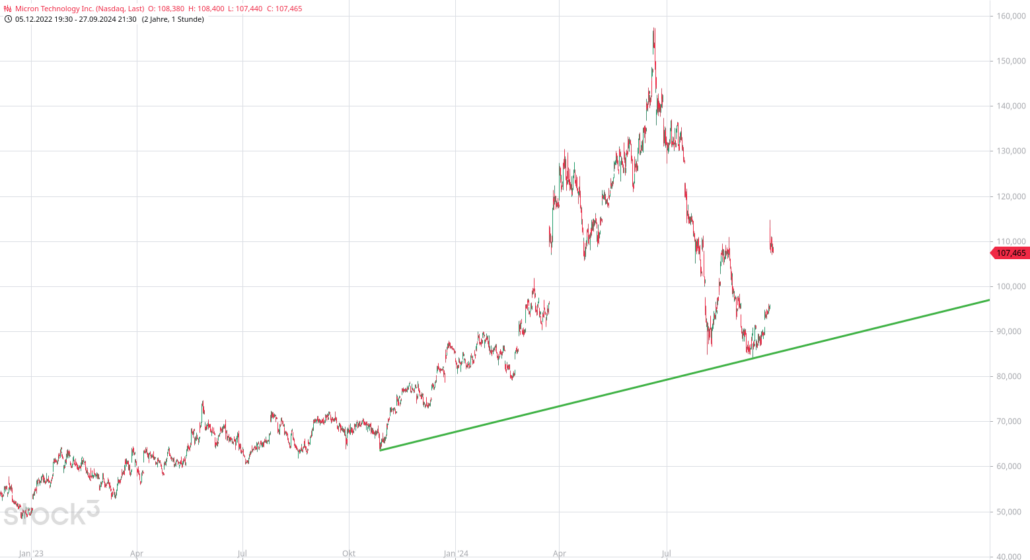 20240929 Micron Technology Inc Chartanalyse