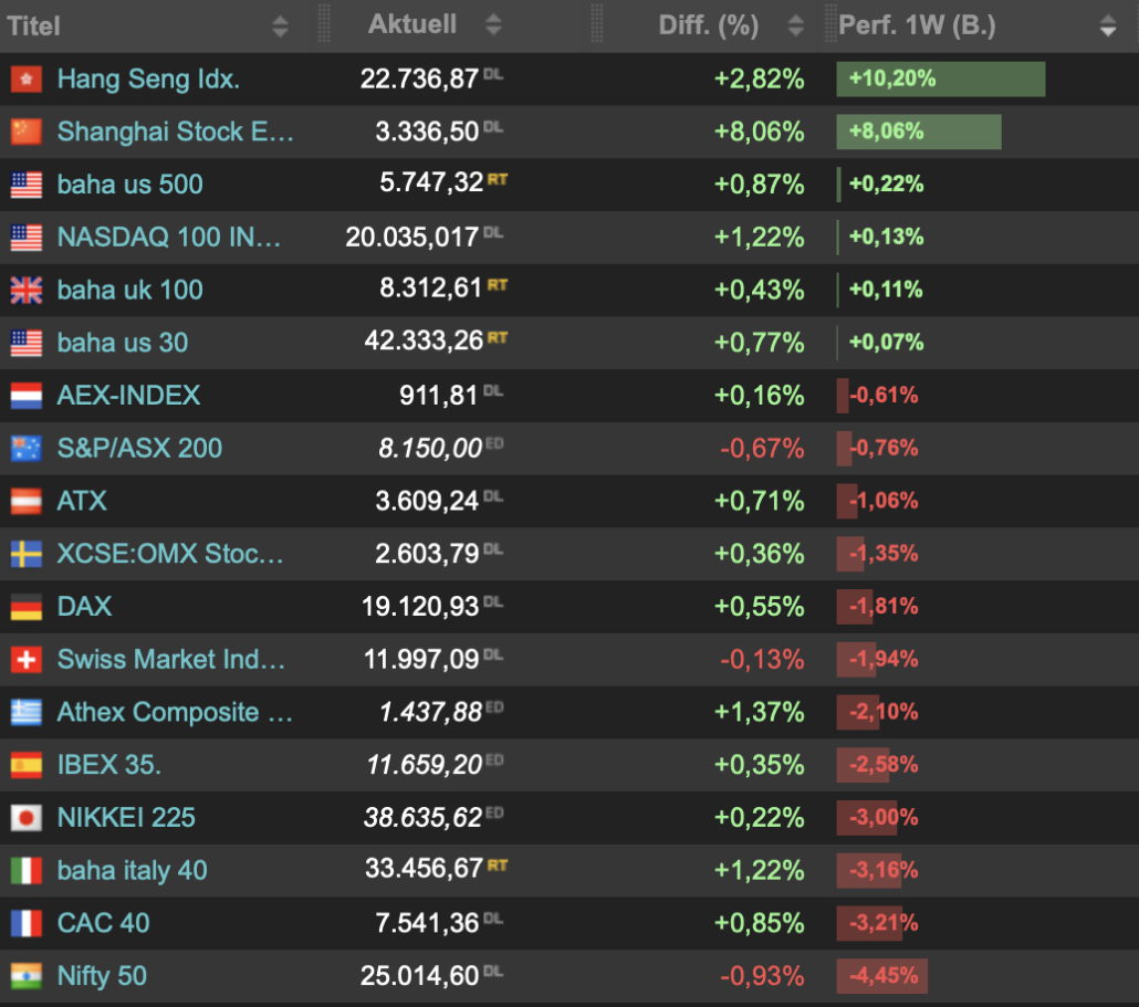 2024-10-05 Ranking Indizes Boersenwoche