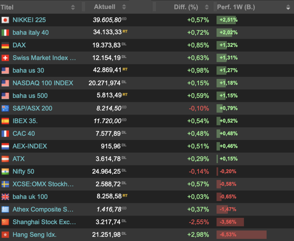 2024-10-12 Indizes Wochenranking