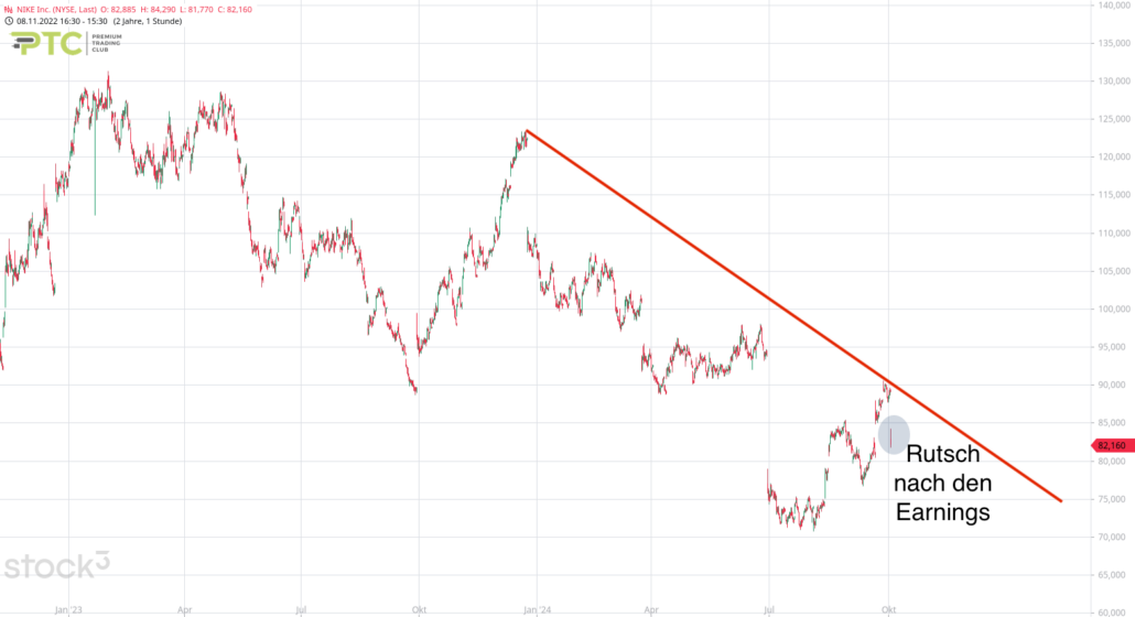 20241002 NIKE Inc. Aktienanalyse