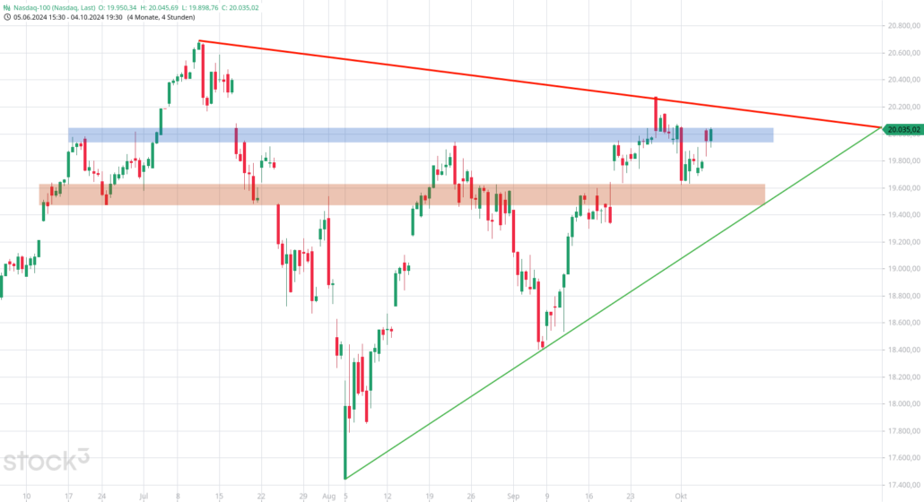 20241005 Nasdaq-100 Dreieck