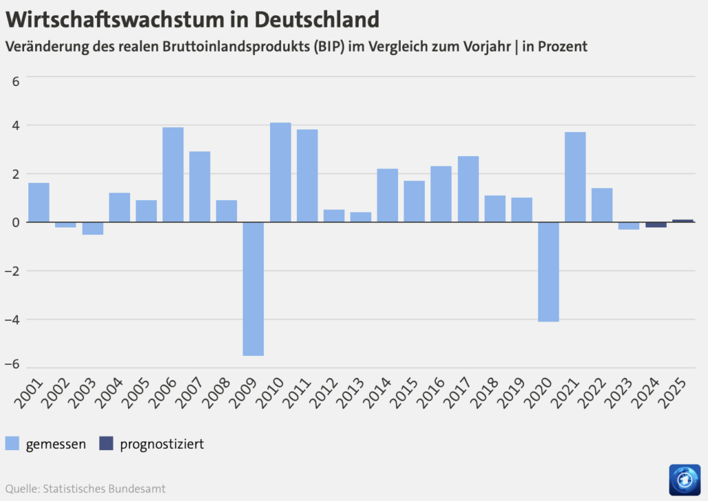 2024-10-13 Wirtschaftswachstum Deutschland von ARD