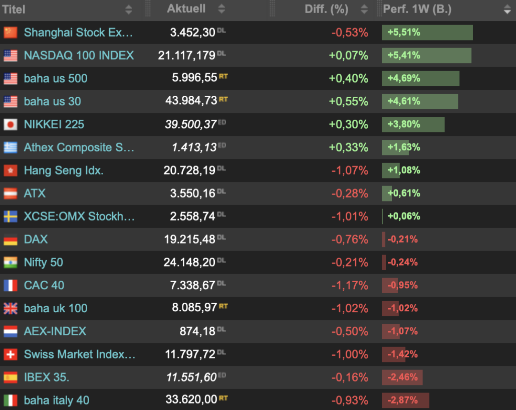 2024-11-09 Wochenranking Indizes Boerse