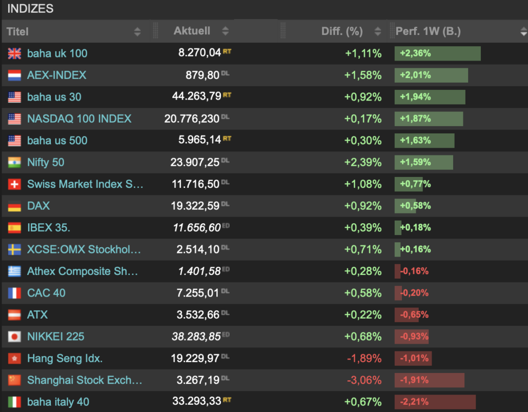 2024-11-23 Indizes Wochenueberblick
