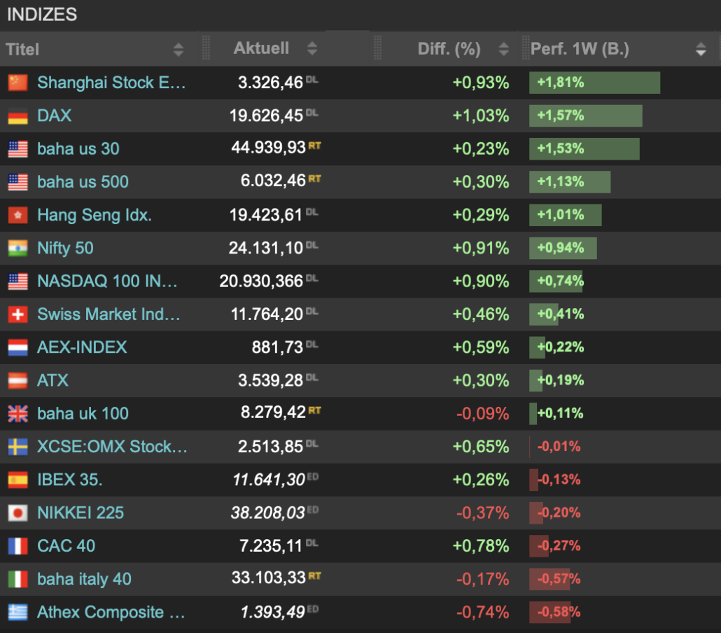 2024-12-01 Indizes Wochenfazit Börse