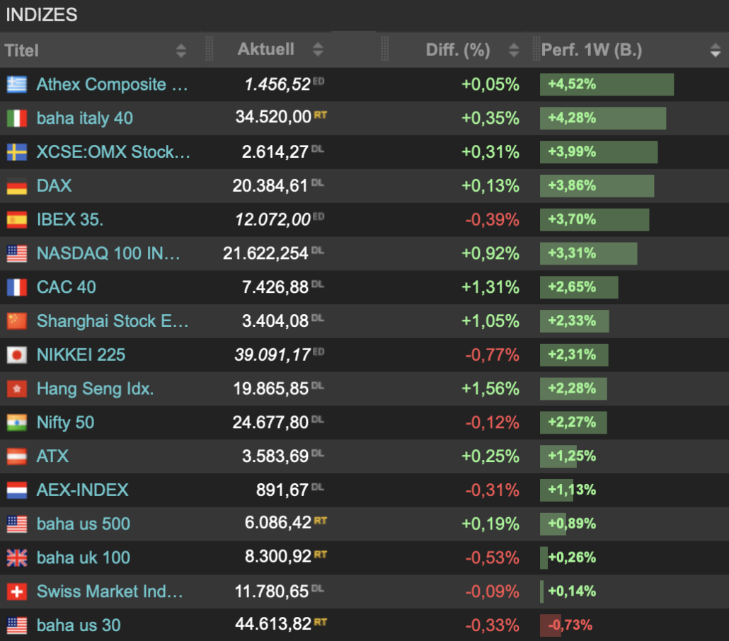 2024-12-07 Wochenrueckblick Indizes