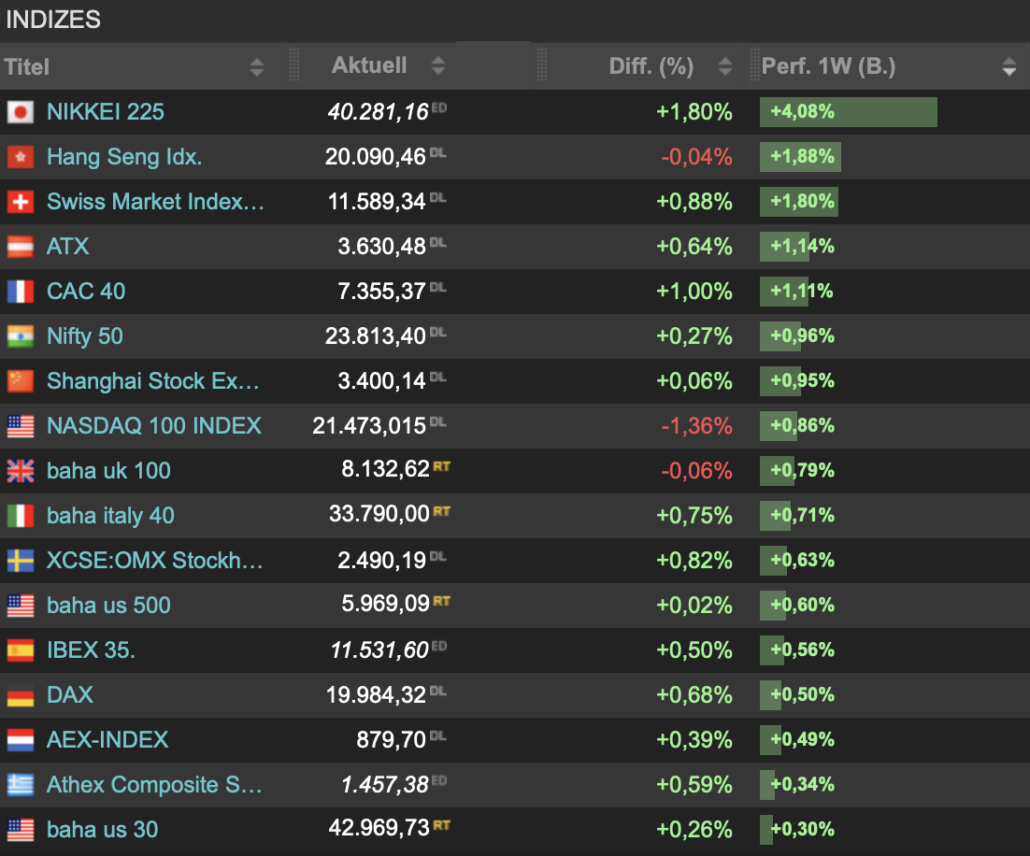 2024-12-28 Indizes Wochenranking