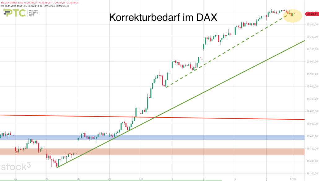 20241208 DAX Xetra Wochenverlauf