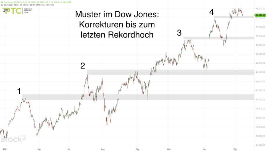 20241208 Dow Jones mittelfristig