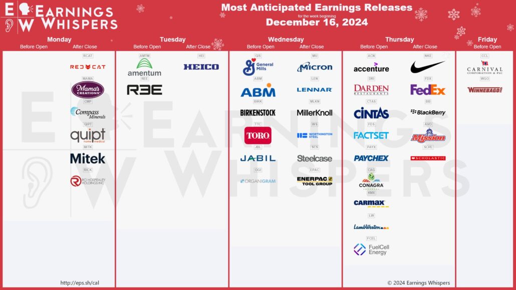 20241215 Earnings week Wall Street