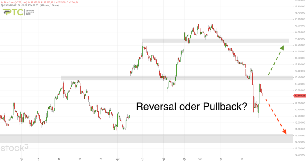 20241222 Dow Jones mittelfristig