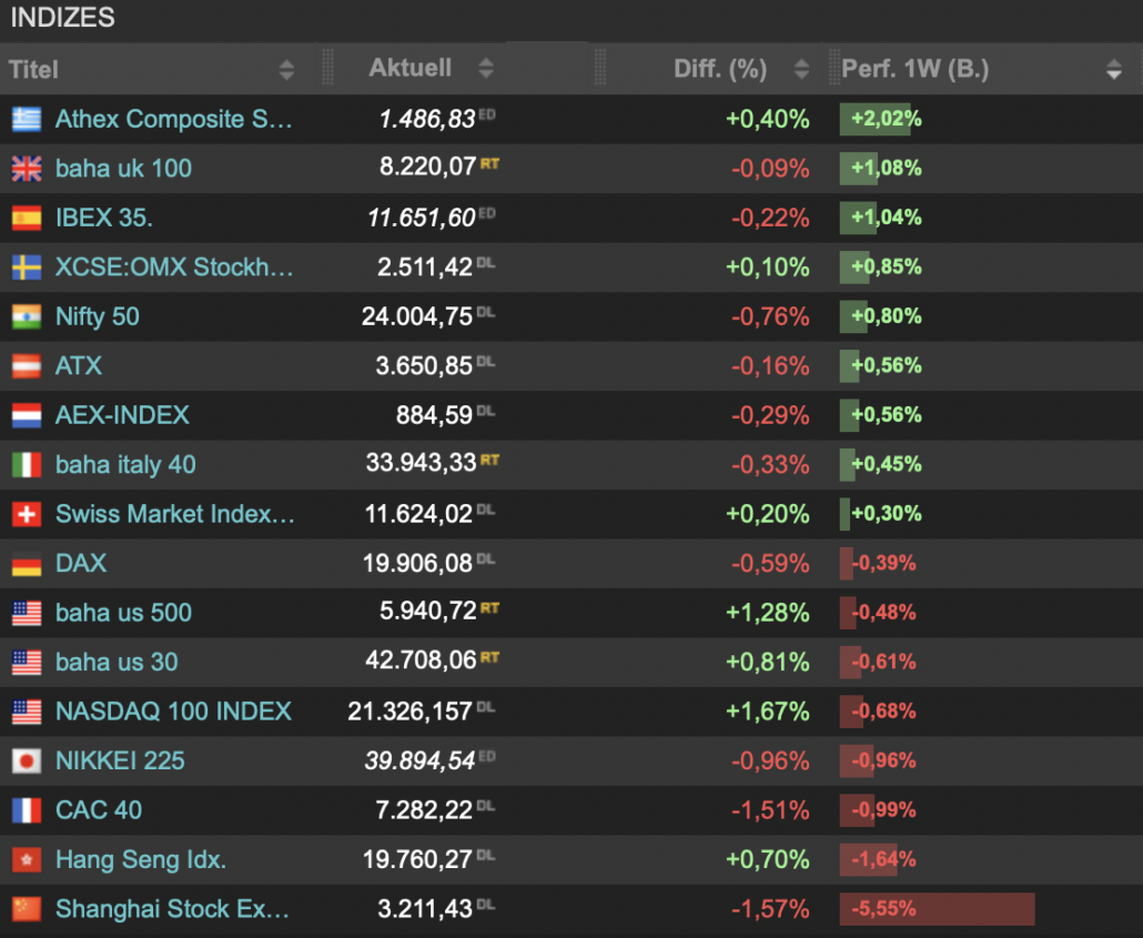 2025-01-04 Ranking Indizes Woche