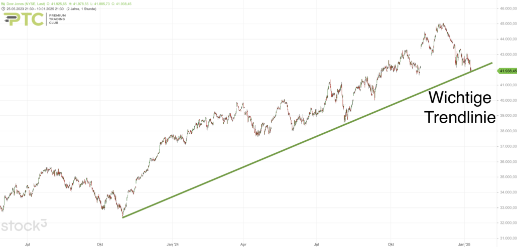 2025-01-11 Dow Jonews Big Picture