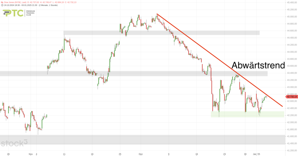 20250104 Dow Jones Big Picture