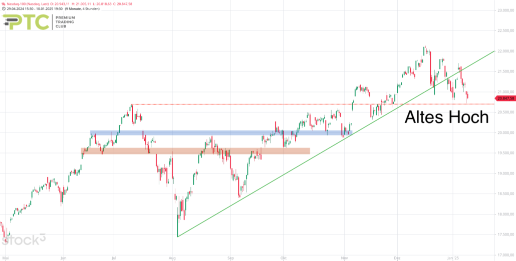 20250110 Nasdaq-100 Big Picture