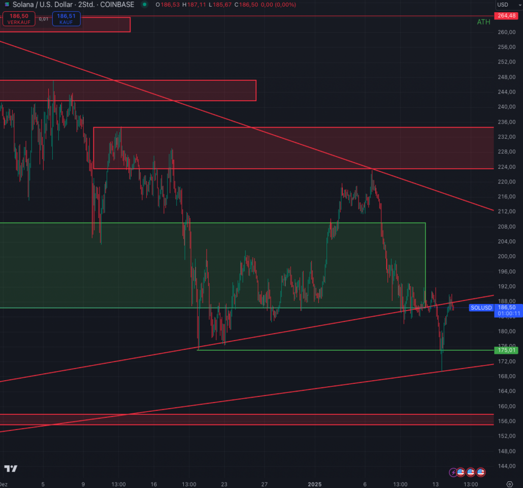 Solana Chartbild 2 Stunden Chart. 14.01.2025