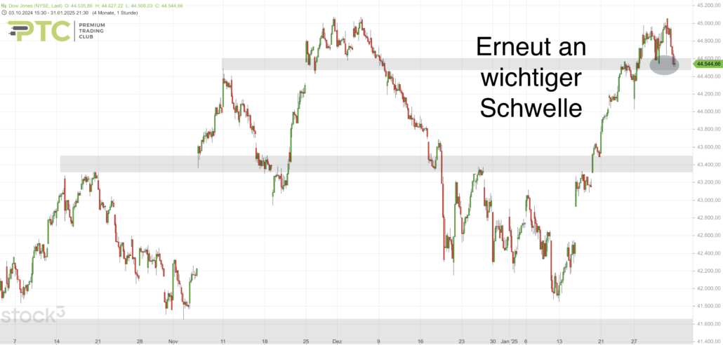 2025-02-01 Dow Jones Big Picture