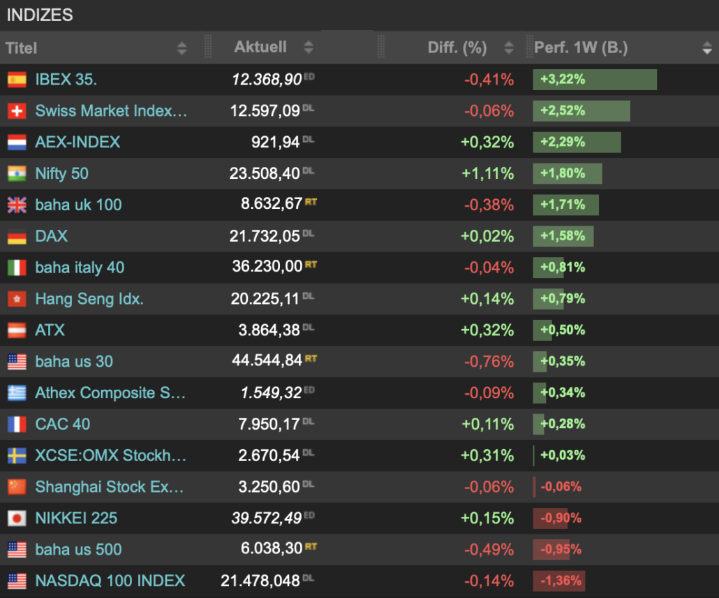 2025-02-01 Indizes Wochensaldo