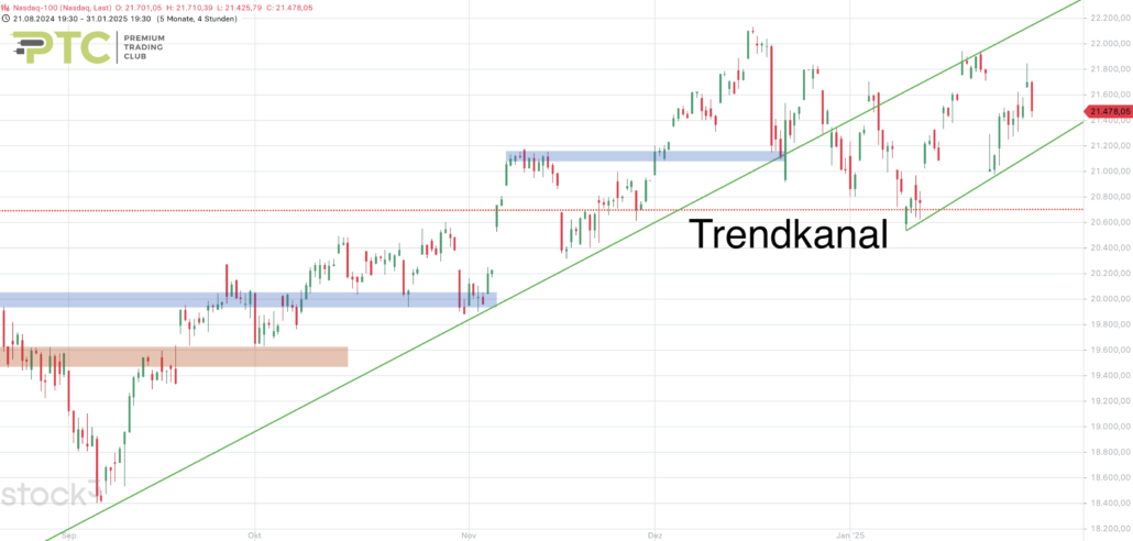 2025-02-01 Nasdaq Big Picture