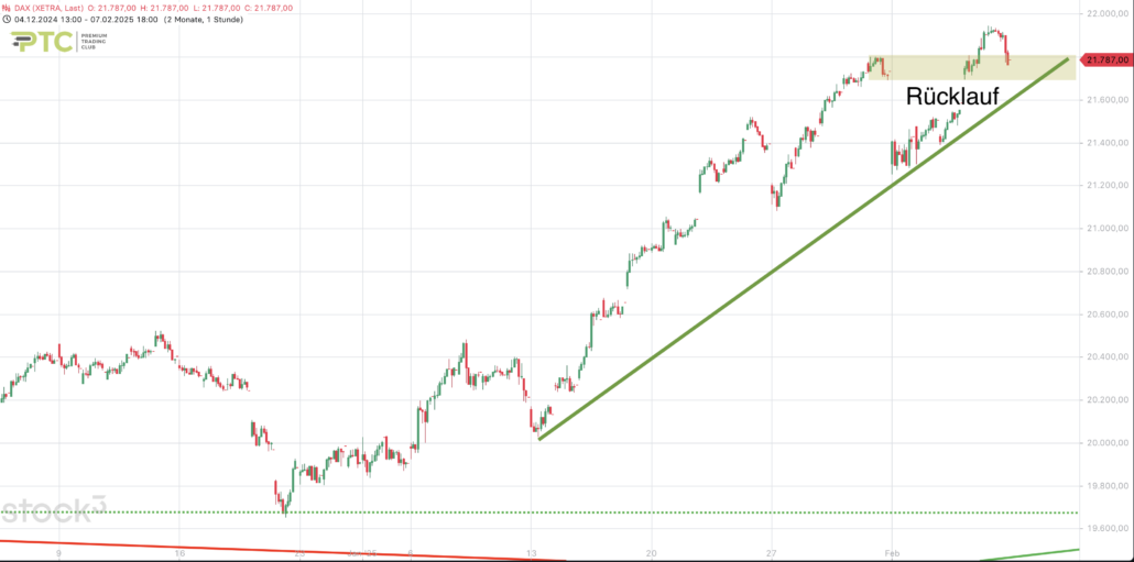 2025-02-08 DAX Chartbild