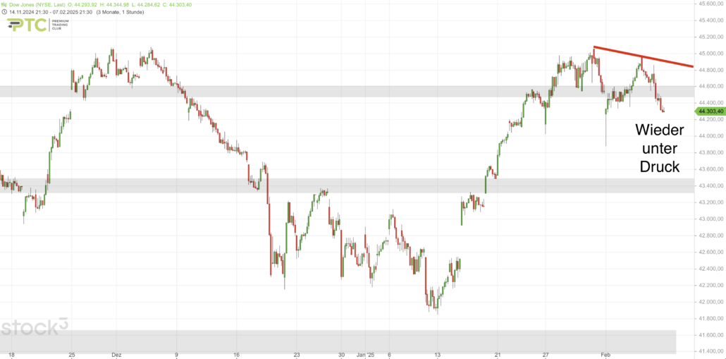 2025-02-08 Dow Jones Chartbild