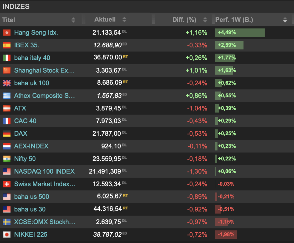 2025-02-08 Wochenfazit Indizes Boerse