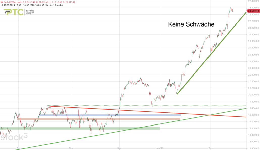 2025-02-15 DAX Big Picture Chartbild