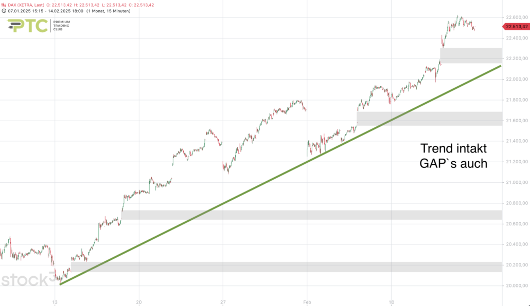 2025-02-15 DAX mittelfristiges Chartbild