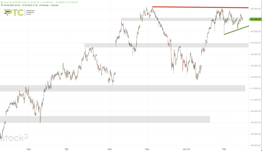 2025-02-15 Dow Jones Chartbild