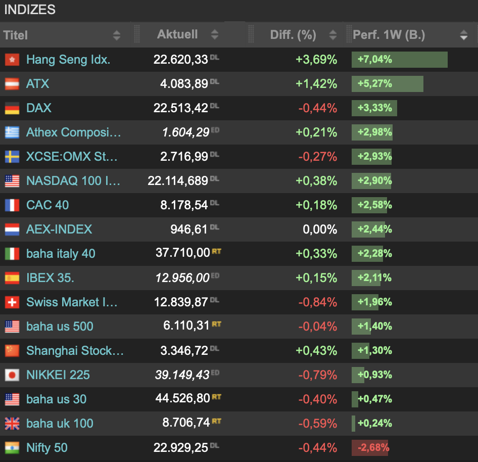 2025-02-15 Wochenfazit Indizes