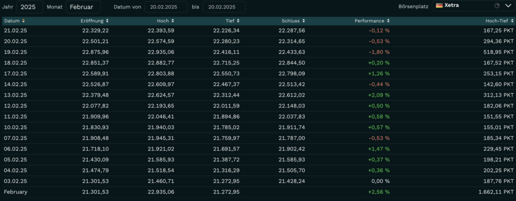 2025-02-22 DAX Februar Handelstage