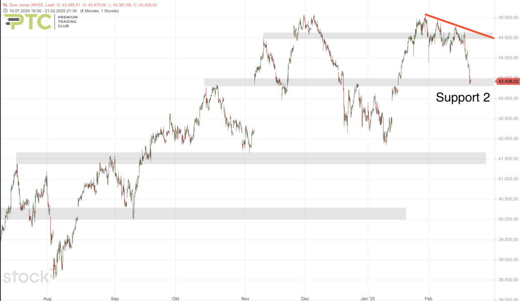 2025-02-22 Dow Jones Big Picture