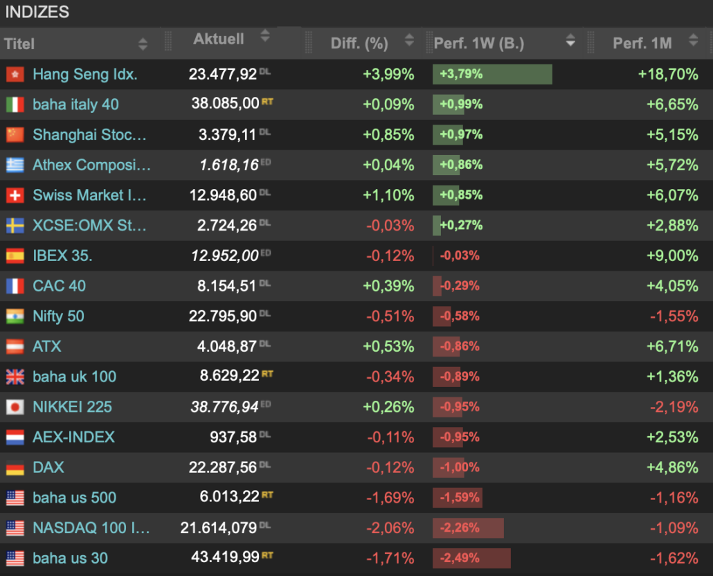 2025-02-22 Indizes Wochenranking