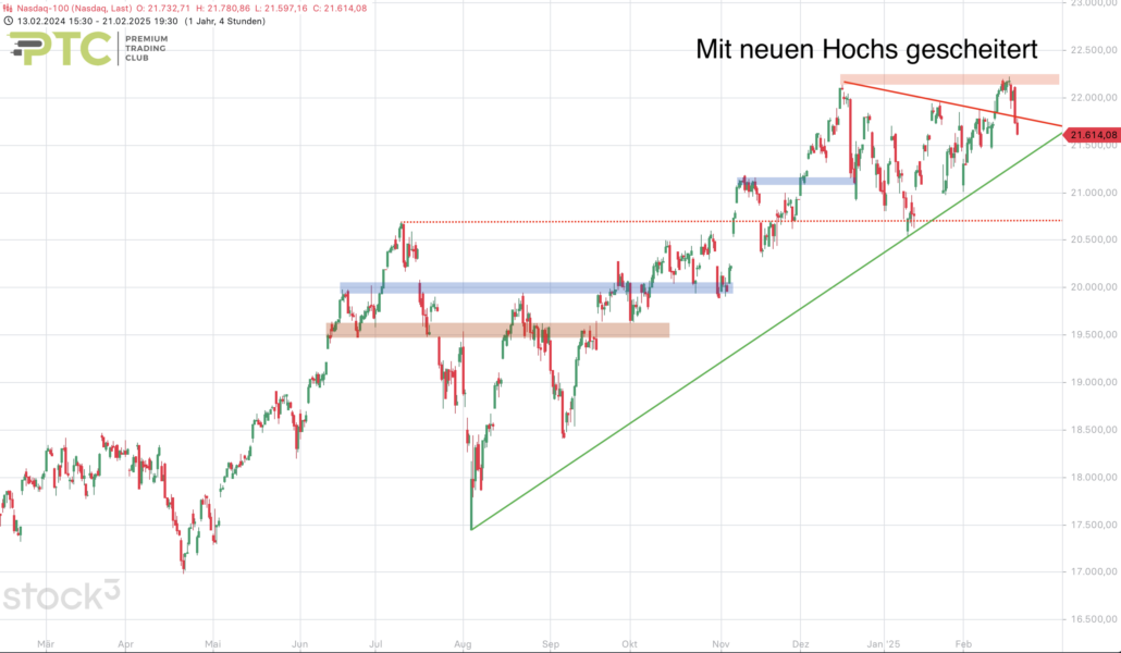 2025-02-22 Nasdaq Big Picture