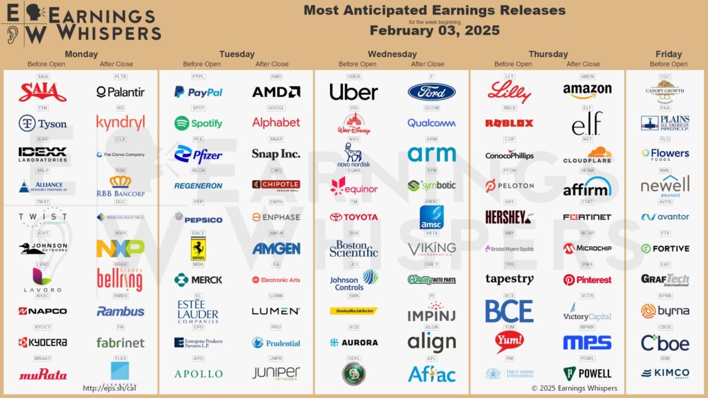 20250201 Earnings week