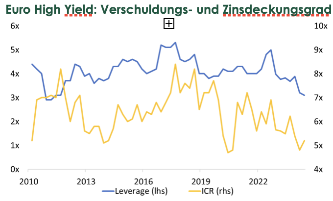 2025-02-21 Euro Yield Verschuldung