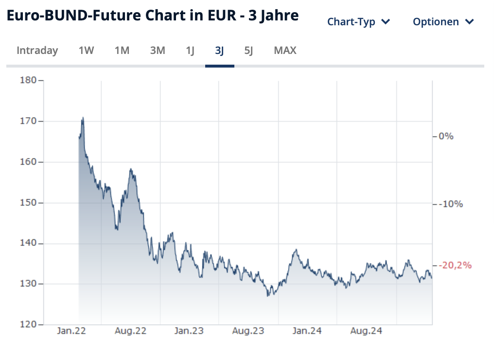 2025-02-22 Euro Bund Future Chart 3 Jahre