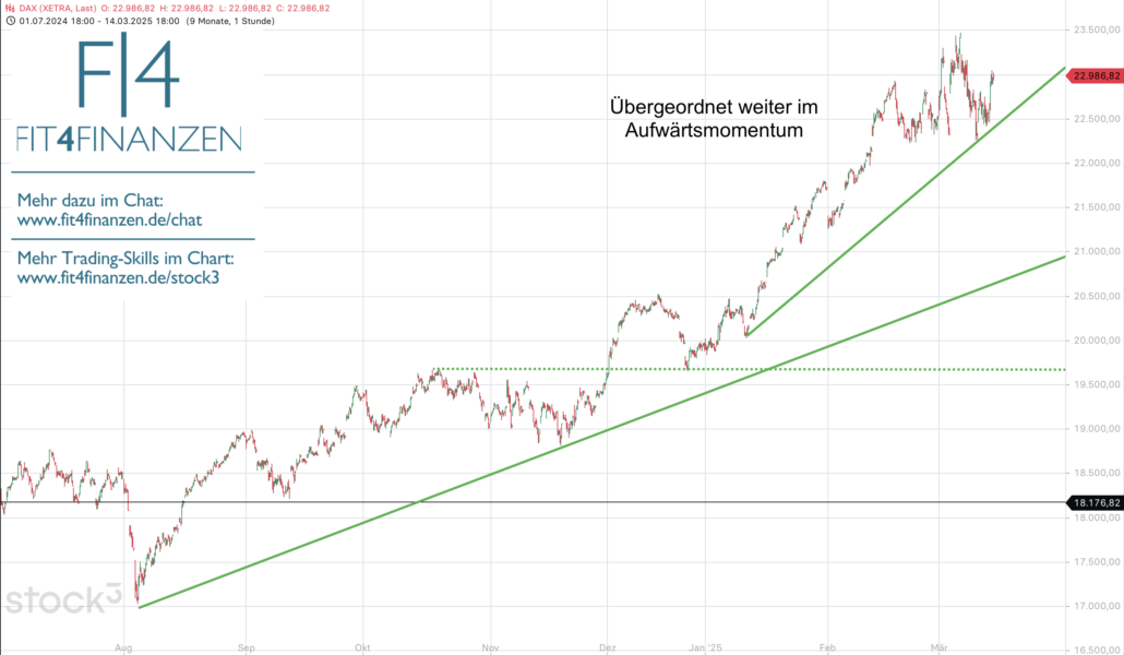 2025-03-15 DAX Xetra langfristig