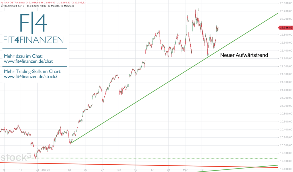 2025-03-15 DAX Xetra mittelfristig