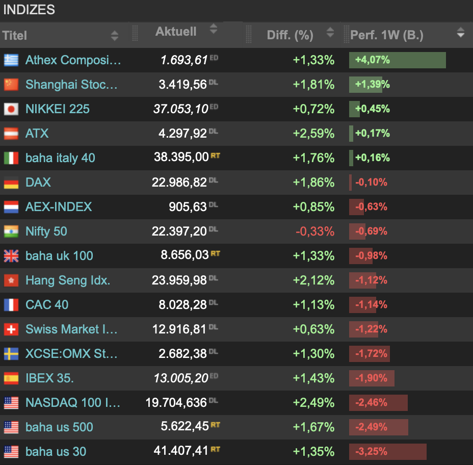 2025-03-15 Indizes Wochenranking