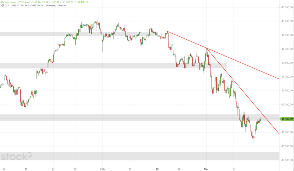 2025-03-15 Dow Jones Mittelfristig