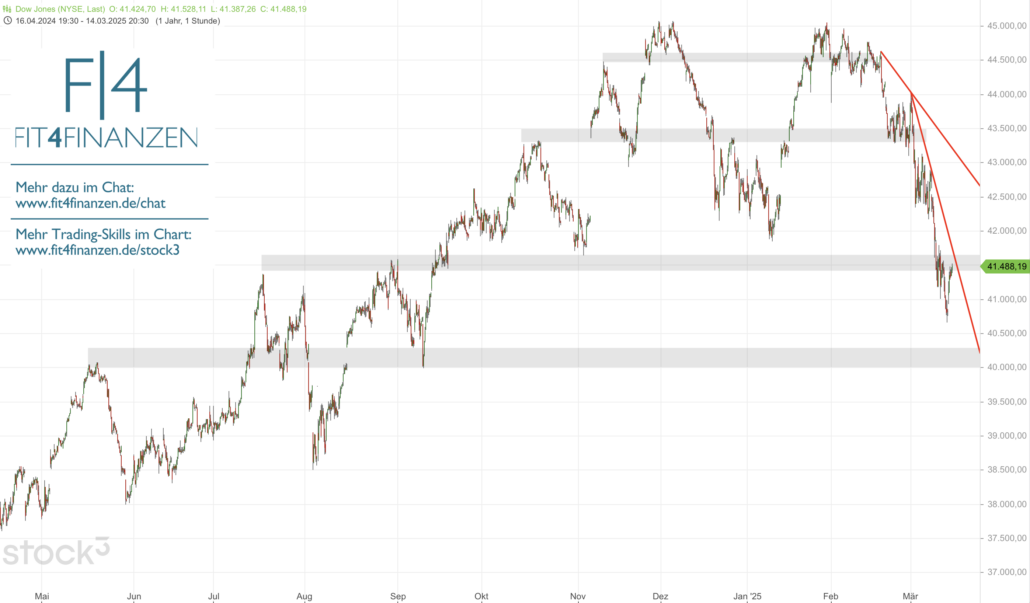 2025-03-15 Dow Jones Big Picture