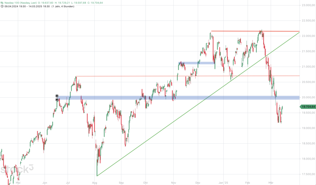 2025-03-15 Nasdaq Chart mittelfristig