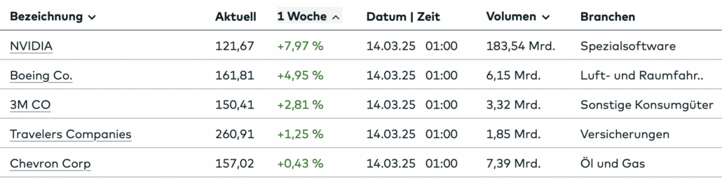 2025-03-17 Dow Jones Flop Aktien Vorwoche