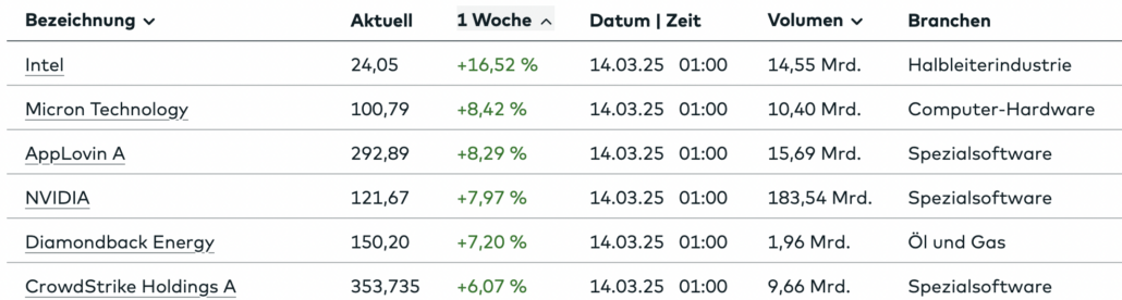 2025-03-17 Nasdaq Top Aktien Vorwoche