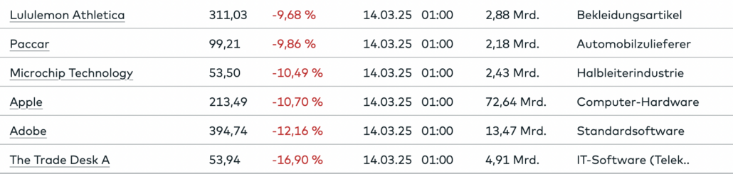 2025-03-17 Nasdaq Flop Aktien Vorwoche